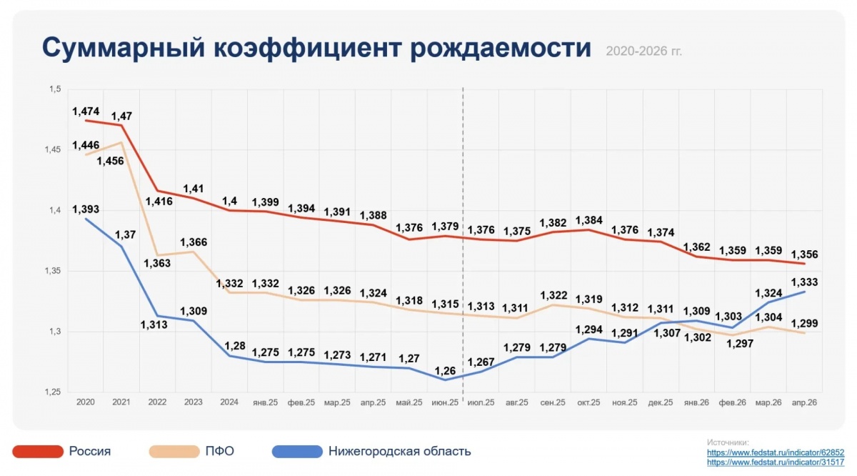 Нижегородская область заняла 1-ое место в РФ по приросту коэффициента рождаемости - фото 2