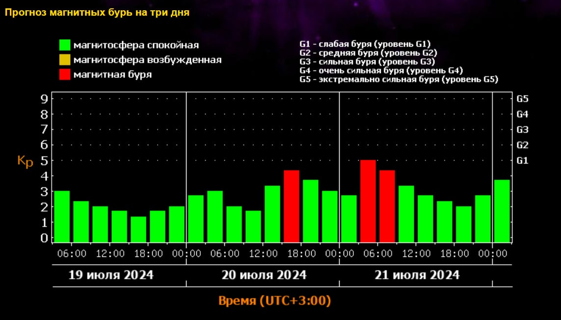 Магнитные бури ожидаются в Нижнем Новгороде 20 &mdash; 21 июля - фото 2