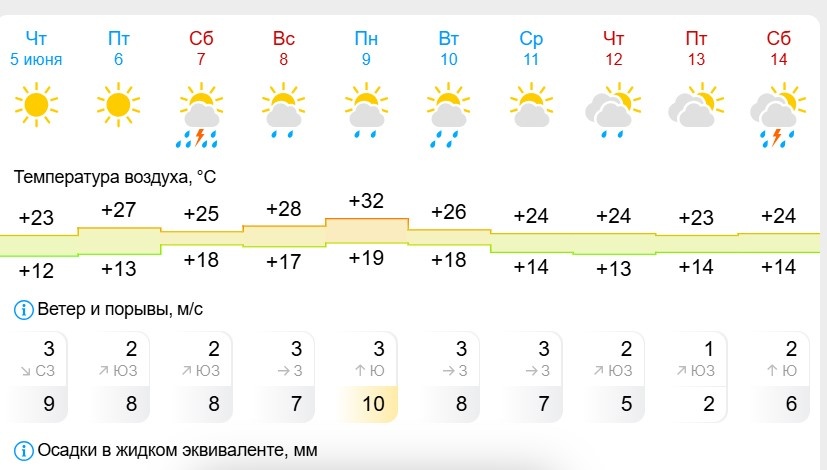 Стало известно, когда в Нижний Новгород придет жара до +32&deg;С - фото 2