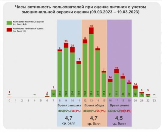 Краснобаковская ЦРБ победила в рейтинге оценки питания пациентами - фото 2