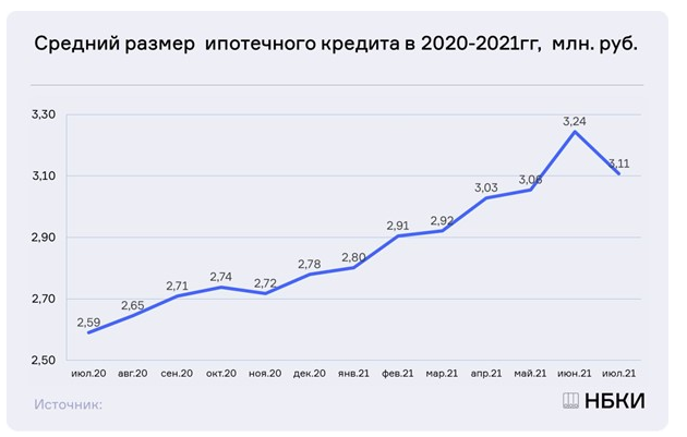 Средний размер ипотеки в Нижегородской области снизился до 2,48 млн рублей - фото 1
