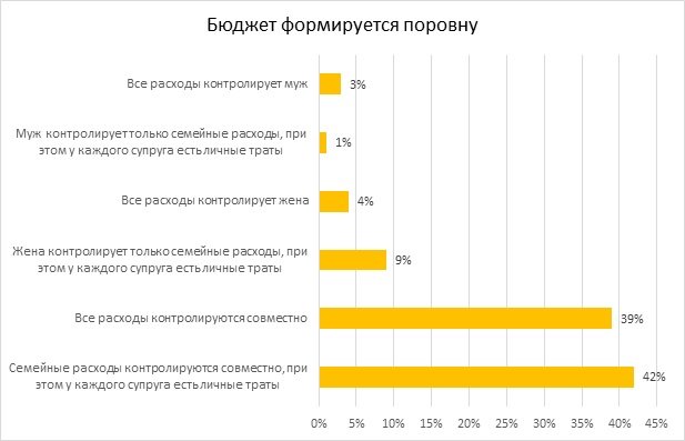 В российских семьях супруги предпочитают управлять бюджетом совместно - фото 3